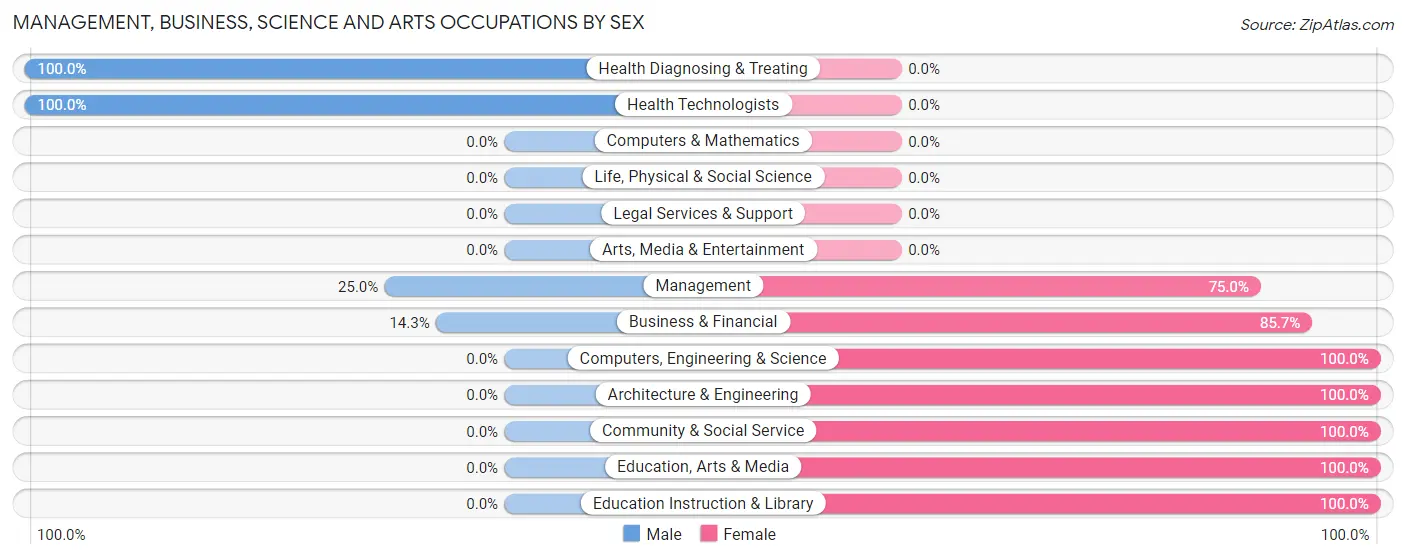 Management, Business, Science and Arts Occupations by Sex in Sandyfield