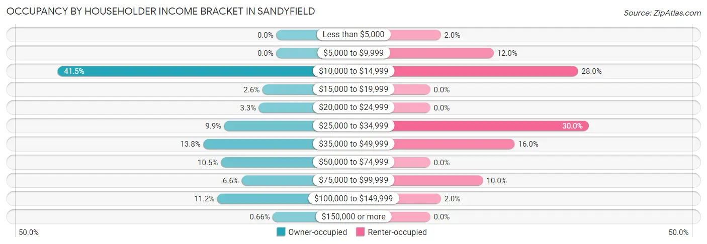 Occupancy by Householder Income Bracket in Sandyfield