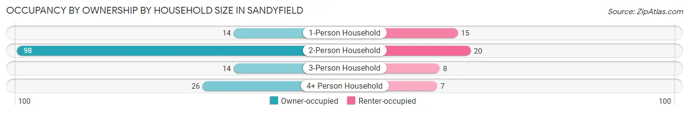 Occupancy by Ownership by Household Size in Sandyfield