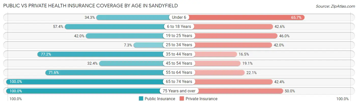Public vs Private Health Insurance Coverage by Age in Sandyfield