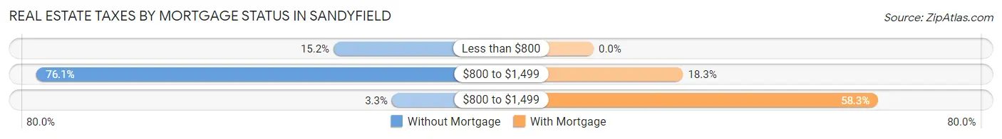 Real Estate Taxes by Mortgage Status in Sandyfield