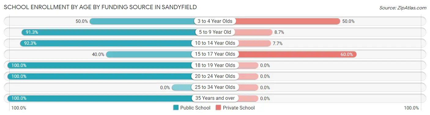 School Enrollment by Age by Funding Source in Sandyfield