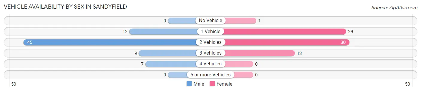 Vehicle Availability by Sex in Sandyfield
