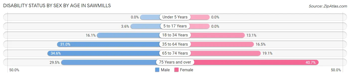 Disability Status by Sex by Age in Sawmills