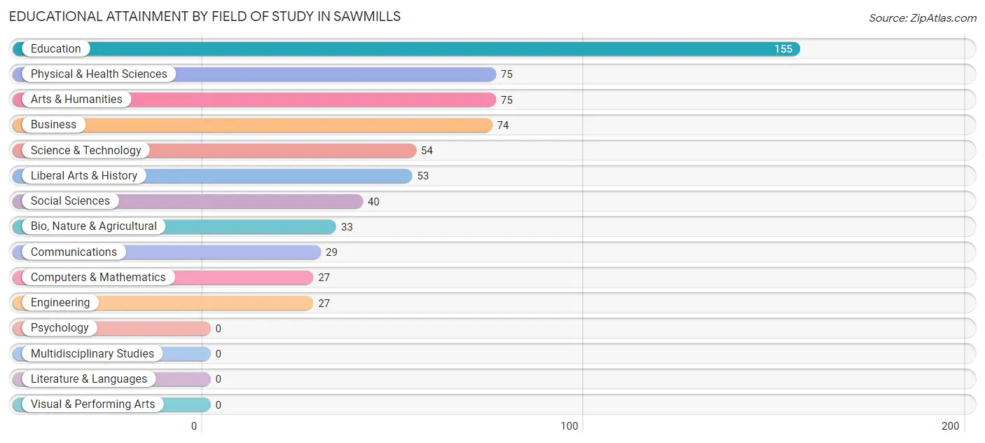 Educational Attainment by Field of Study in Sawmills