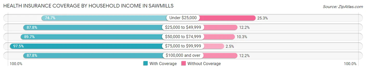 Health Insurance Coverage by Household Income in Sawmills