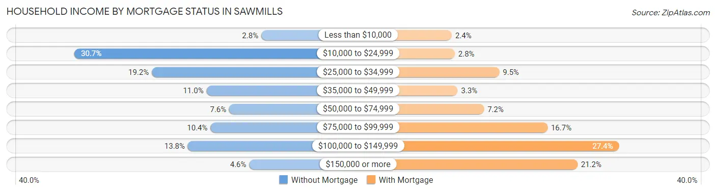 Household Income by Mortgage Status in Sawmills