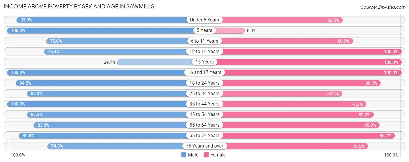 Income Above Poverty by Sex and Age in Sawmills
