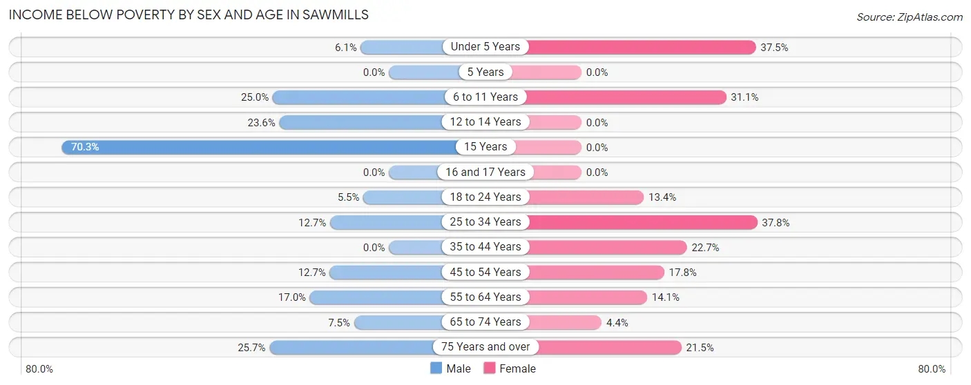 Income Below Poverty by Sex and Age in Sawmills