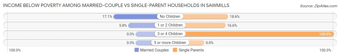 Income Below Poverty Among Married-Couple vs Single-Parent Households in Sawmills