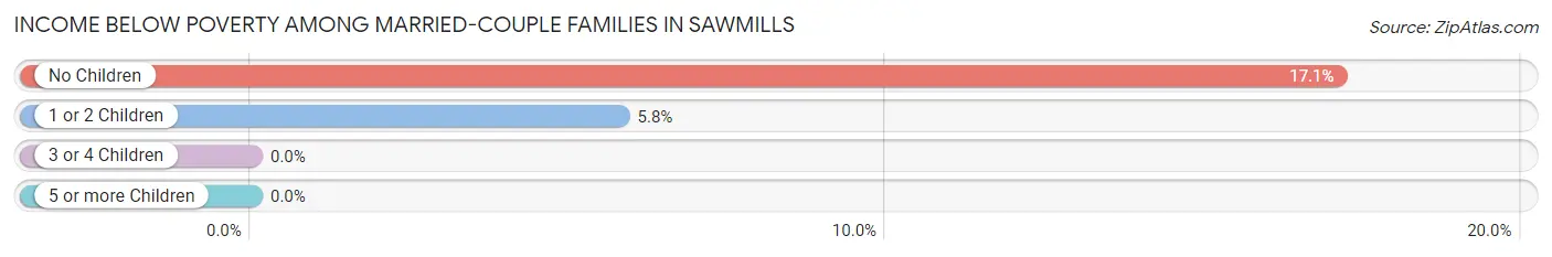 Income Below Poverty Among Married-Couple Families in Sawmills