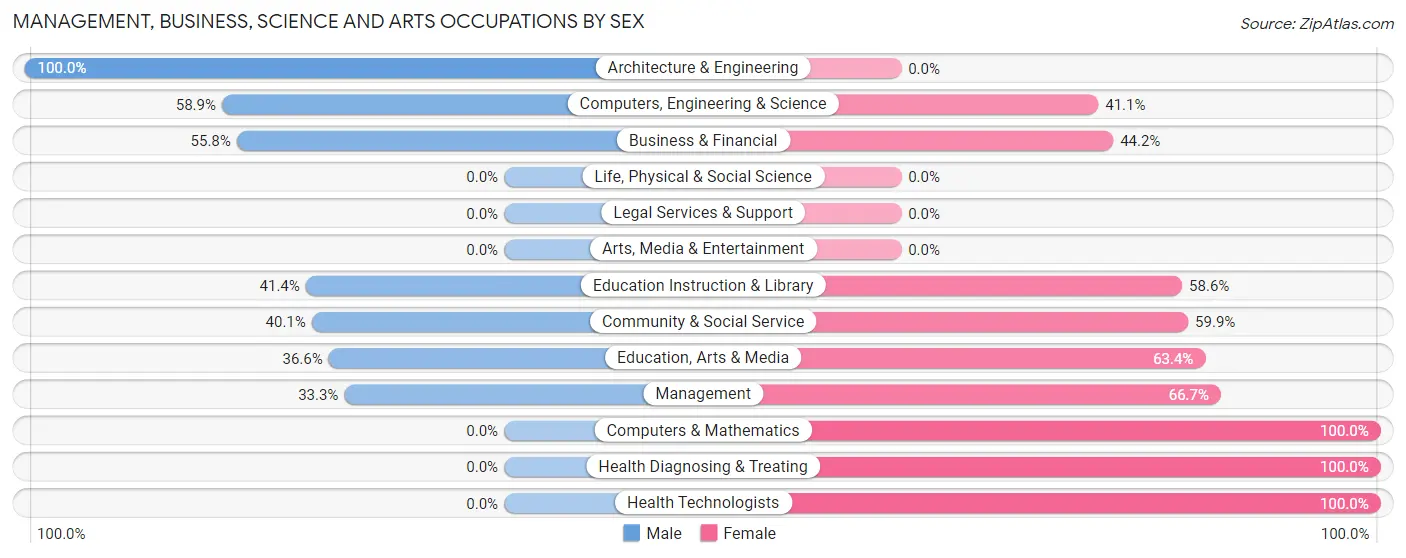 Management, Business, Science and Arts Occupations by Sex in Sawmills