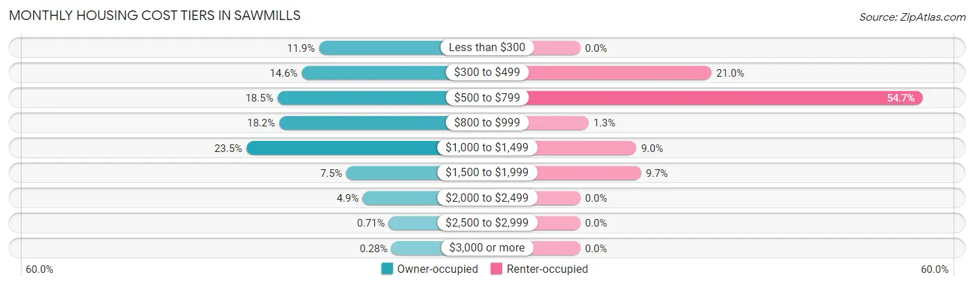 Monthly Housing Cost Tiers in Sawmills