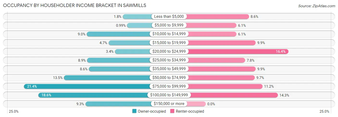 Occupancy by Householder Income Bracket in Sawmills