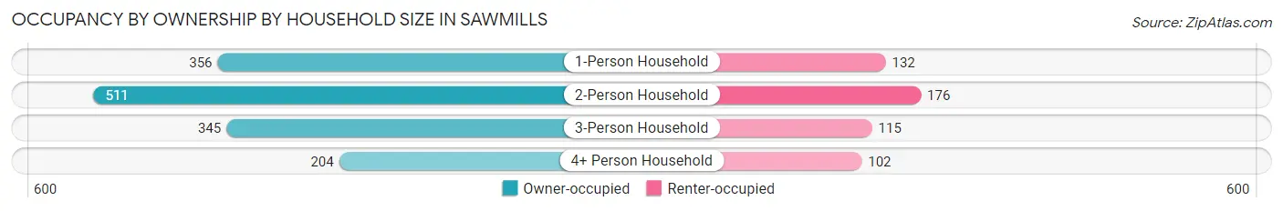 Occupancy by Ownership by Household Size in Sawmills