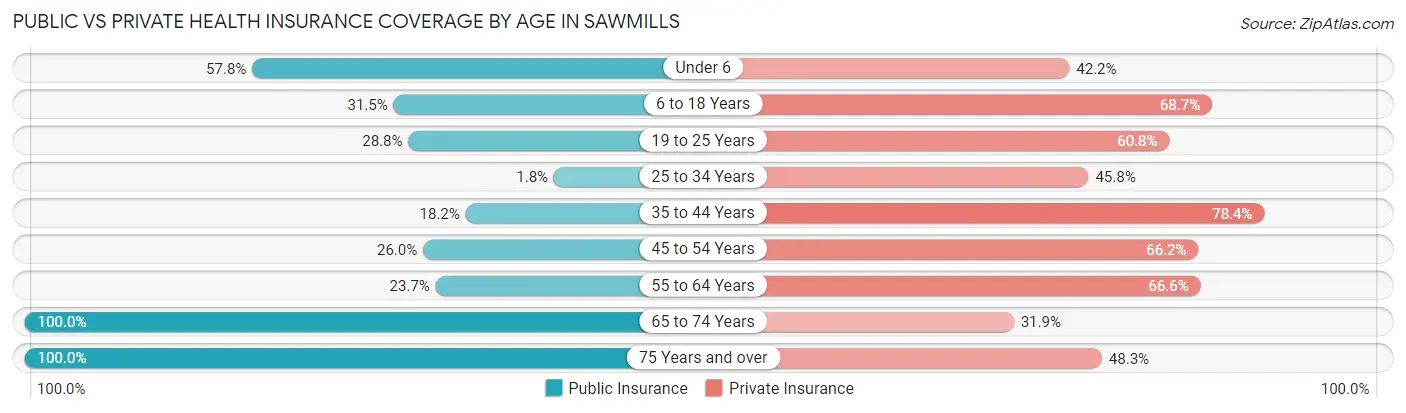 Public vs Private Health Insurance Coverage by Age in Sawmills