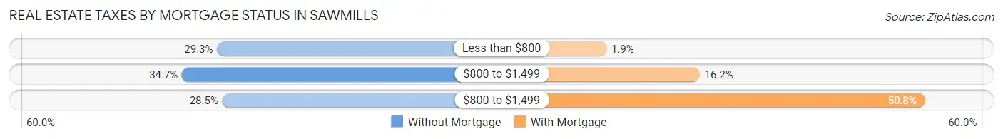 Real Estate Taxes by Mortgage Status in Sawmills