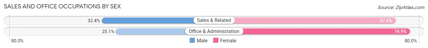 Sales and Office Occupations by Sex in Sawmills