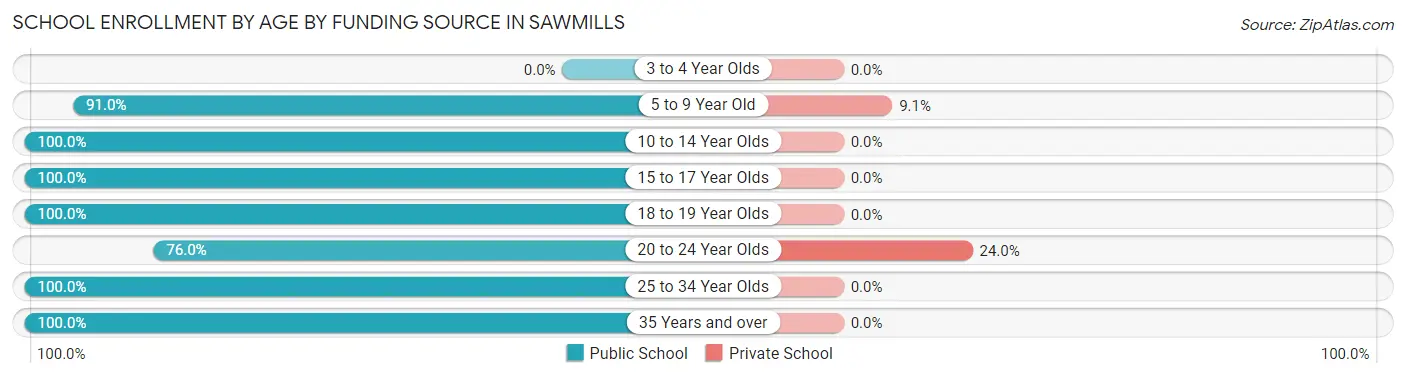 School Enrollment by Age by Funding Source in Sawmills