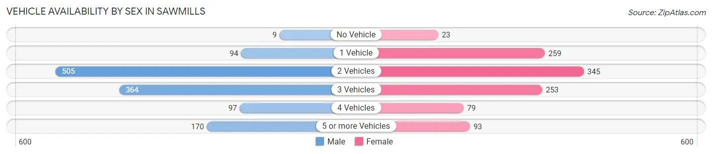 Vehicle Availability by Sex in Sawmills