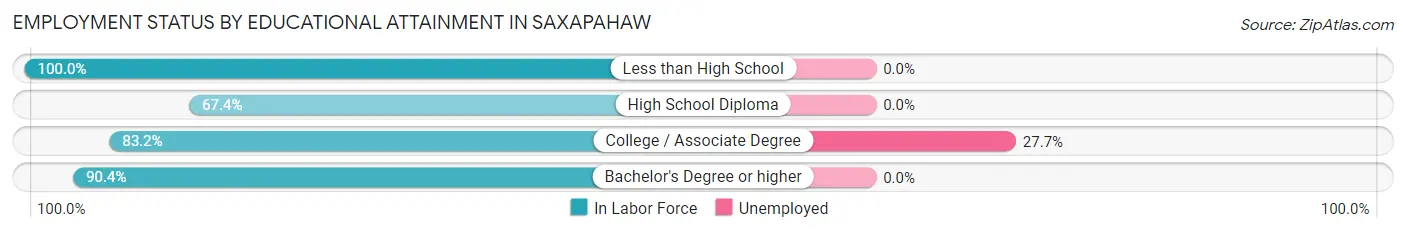 Employment Status by Educational Attainment in Saxapahaw