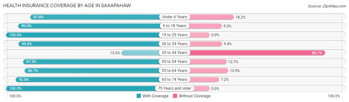 Health Insurance Coverage by Age in Saxapahaw
