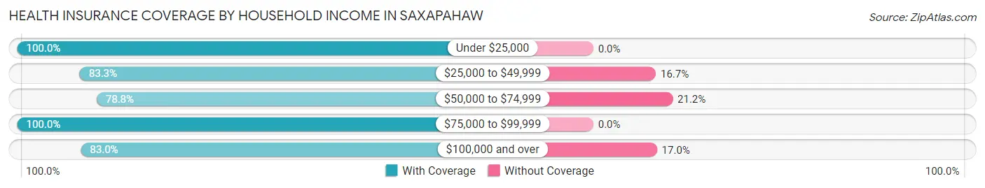 Health Insurance Coverage by Household Income in Saxapahaw