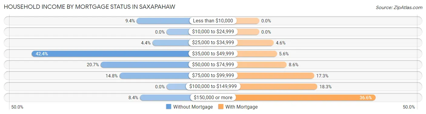 Household Income by Mortgage Status in Saxapahaw