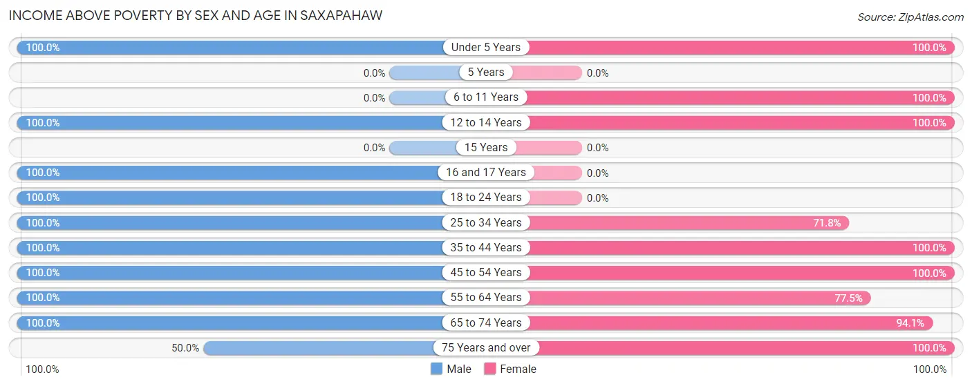 Income Above Poverty by Sex and Age in Saxapahaw