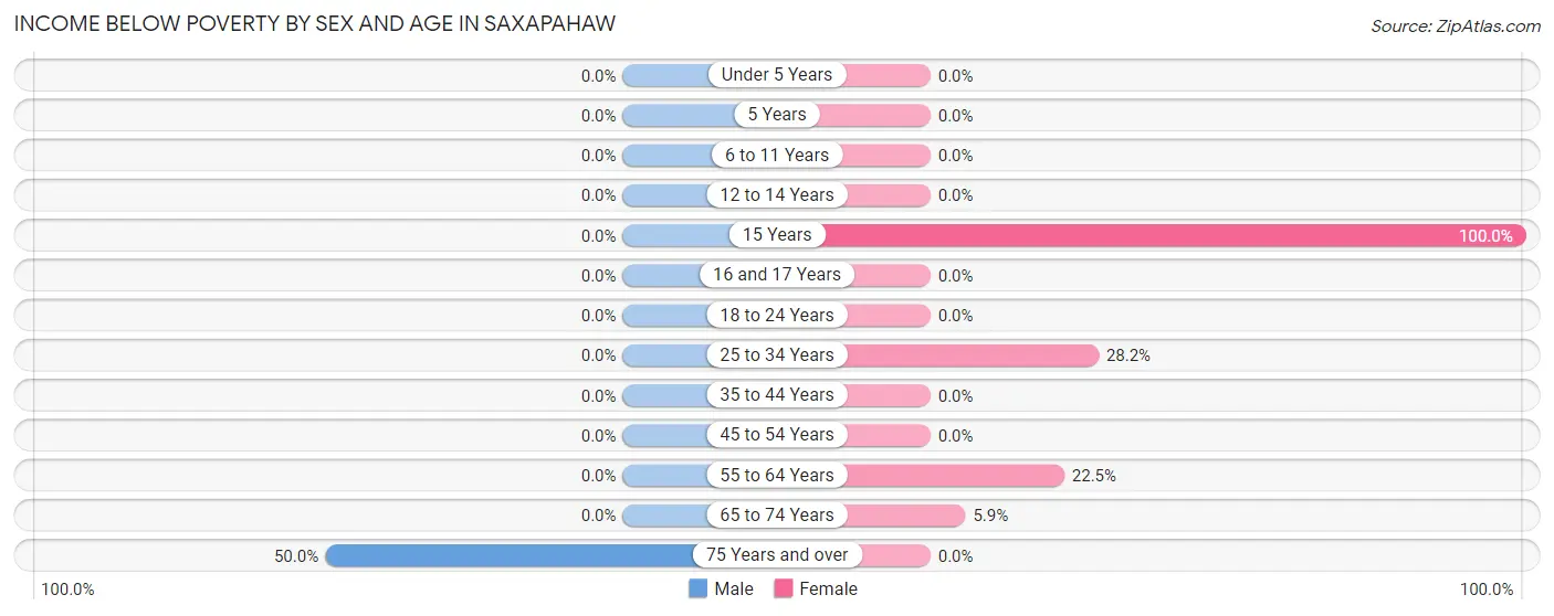 Income Below Poverty by Sex and Age in Saxapahaw