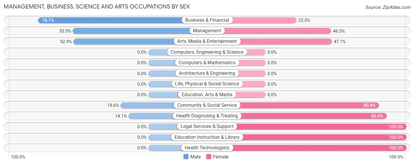 Management, Business, Science and Arts Occupations by Sex in Saxapahaw