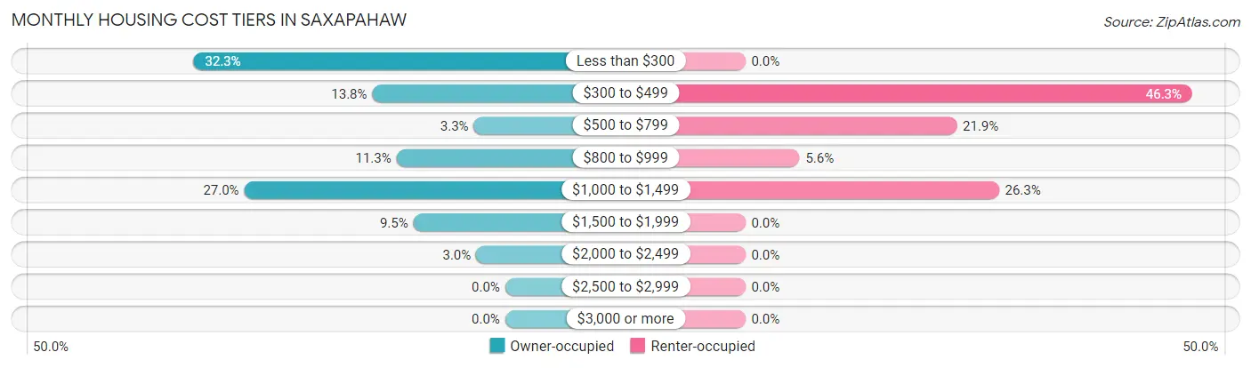 Monthly Housing Cost Tiers in Saxapahaw