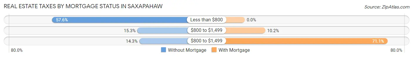 Real Estate Taxes by Mortgage Status in Saxapahaw