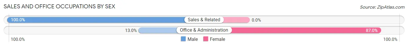 Sales and Office Occupations by Sex in Saxapahaw