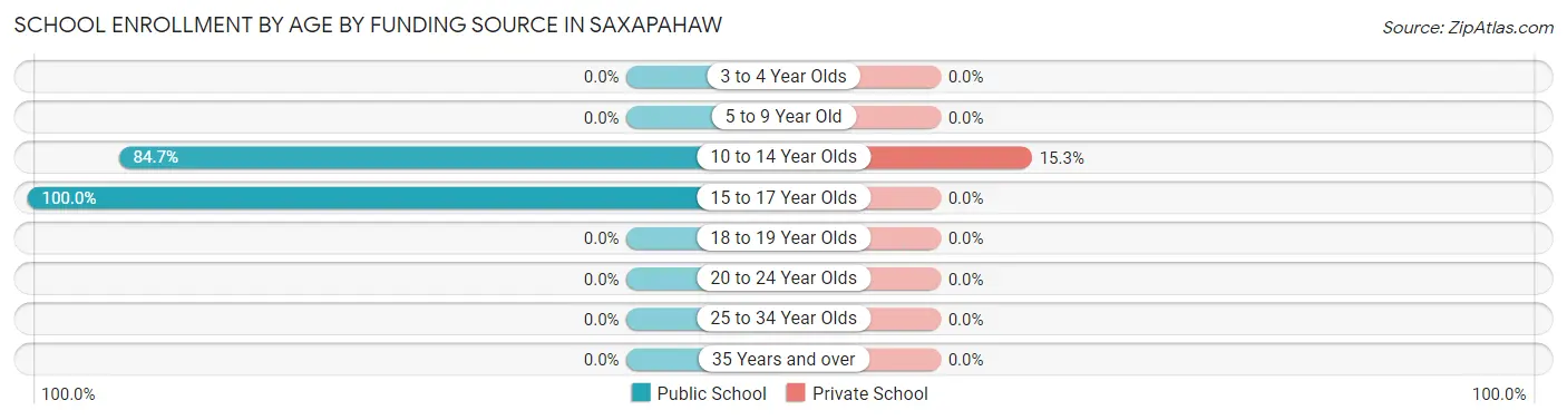 School Enrollment by Age by Funding Source in Saxapahaw