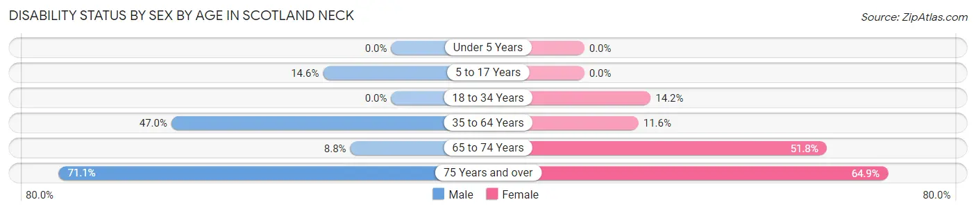 Disability Status by Sex by Age in Scotland Neck