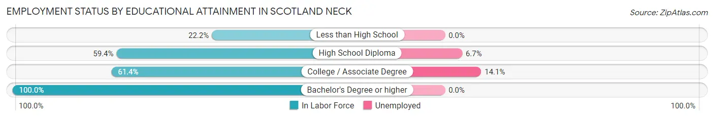 Employment Status by Educational Attainment in Scotland Neck