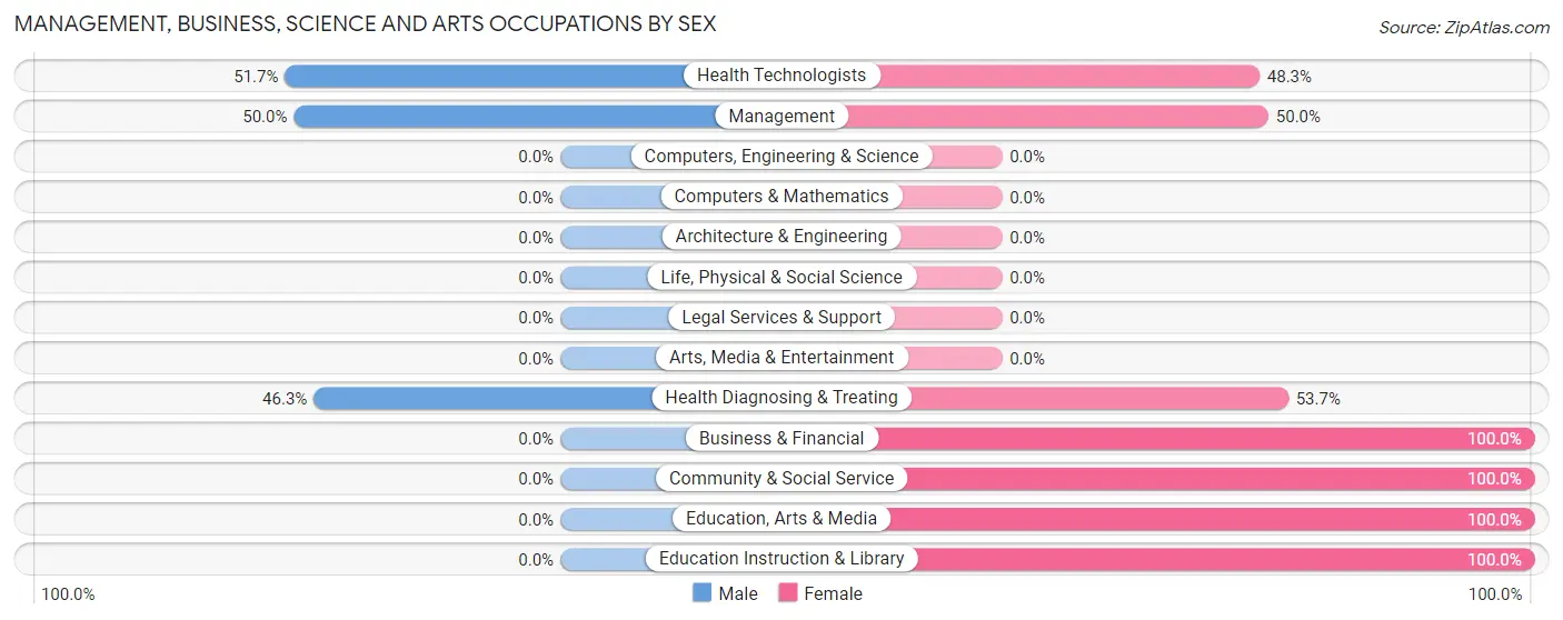 Management, Business, Science and Arts Occupations by Sex in Scotland Neck