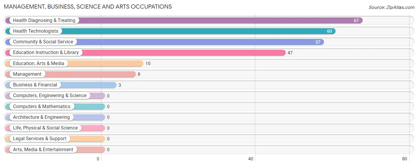 Management, Business, Science and Arts Occupations in Scotland Neck