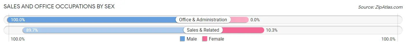 Sales and Office Occupations by Sex in Scotland Neck