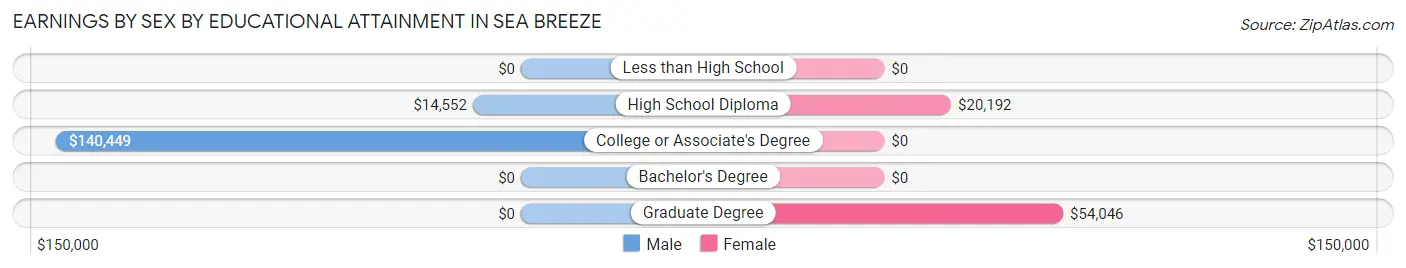 Earnings by Sex by Educational Attainment in Sea Breeze