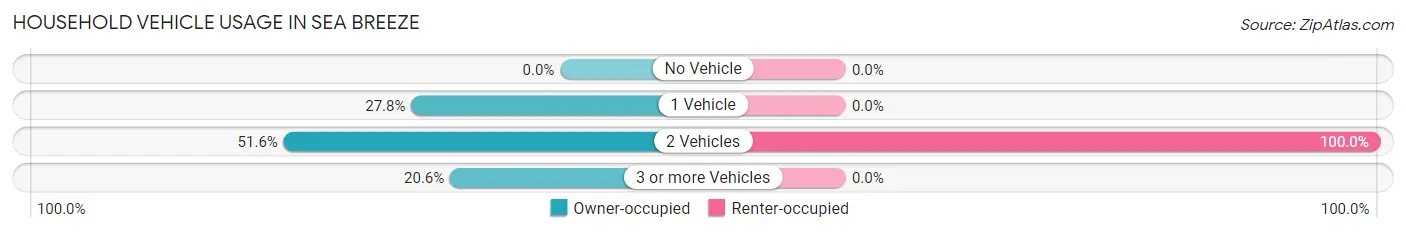 Household Vehicle Usage in Sea Breeze