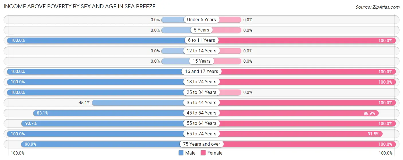 Income Above Poverty by Sex and Age in Sea Breeze