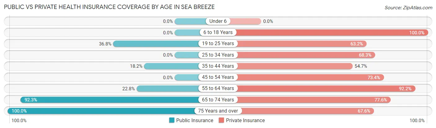 Public vs Private Health Insurance Coverage by Age in Sea Breeze