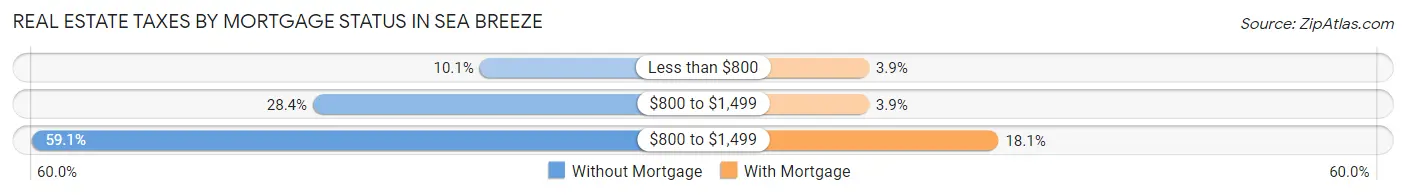 Real Estate Taxes by Mortgage Status in Sea Breeze