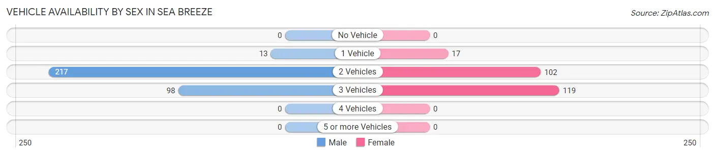 Vehicle Availability by Sex in Sea Breeze