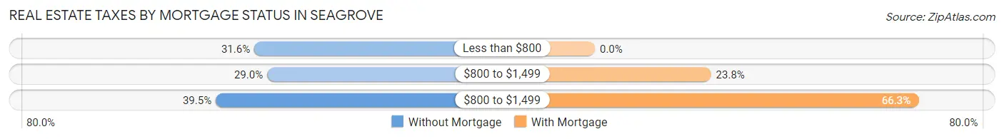 Real Estate Taxes by Mortgage Status in Seagrove