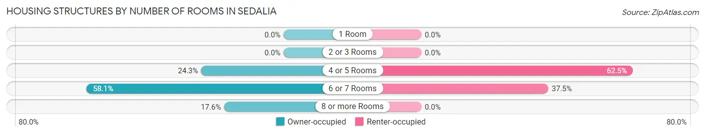 Housing Structures by Number of Rooms in Sedalia