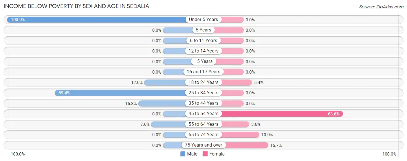 Income Below Poverty by Sex and Age in Sedalia