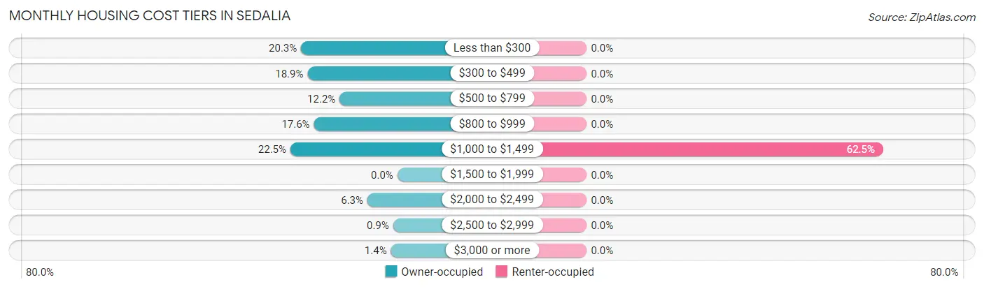 Monthly Housing Cost Tiers in Sedalia